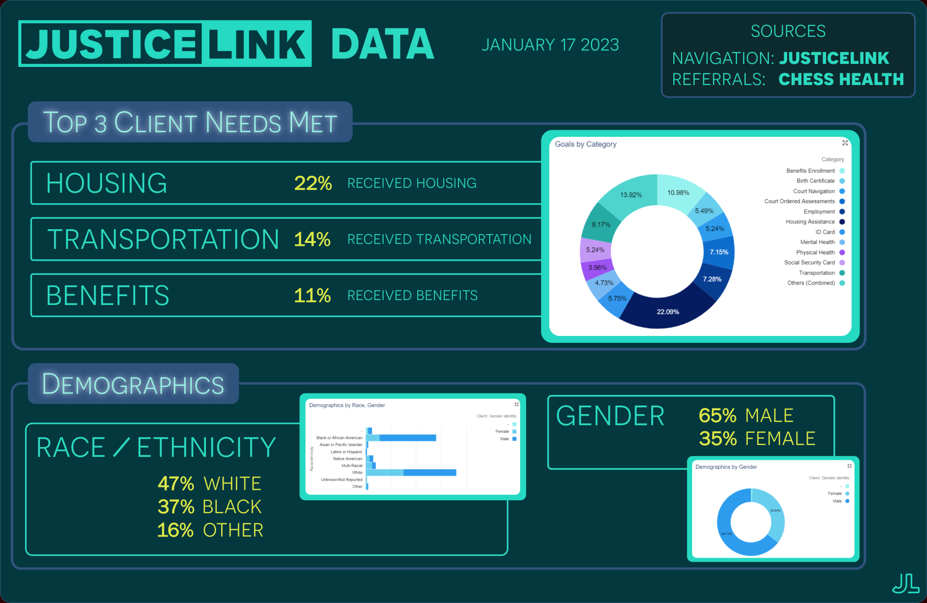 JusticeLink | Data Infrastructure & Impact Analytics